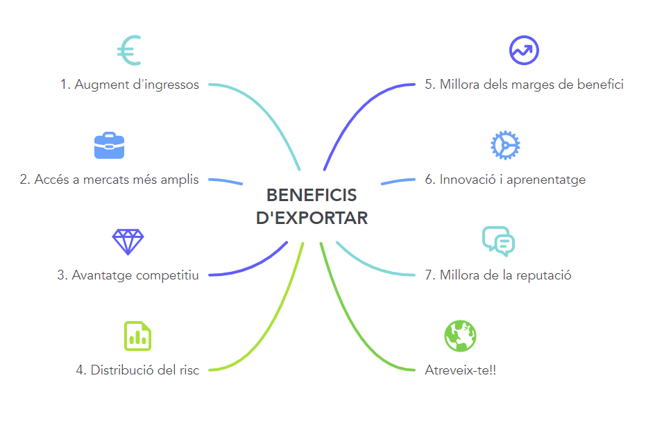 grafic dels beneficis d'exportar